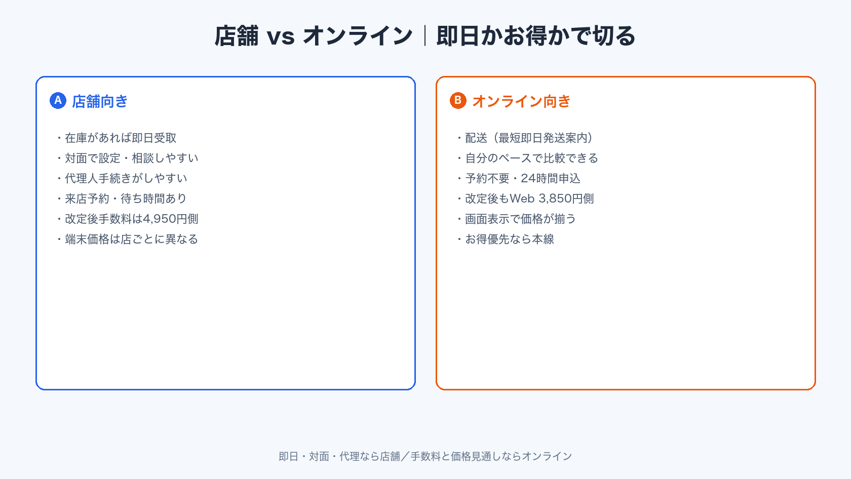 UQ機種変更の店舗とオンライン比較表