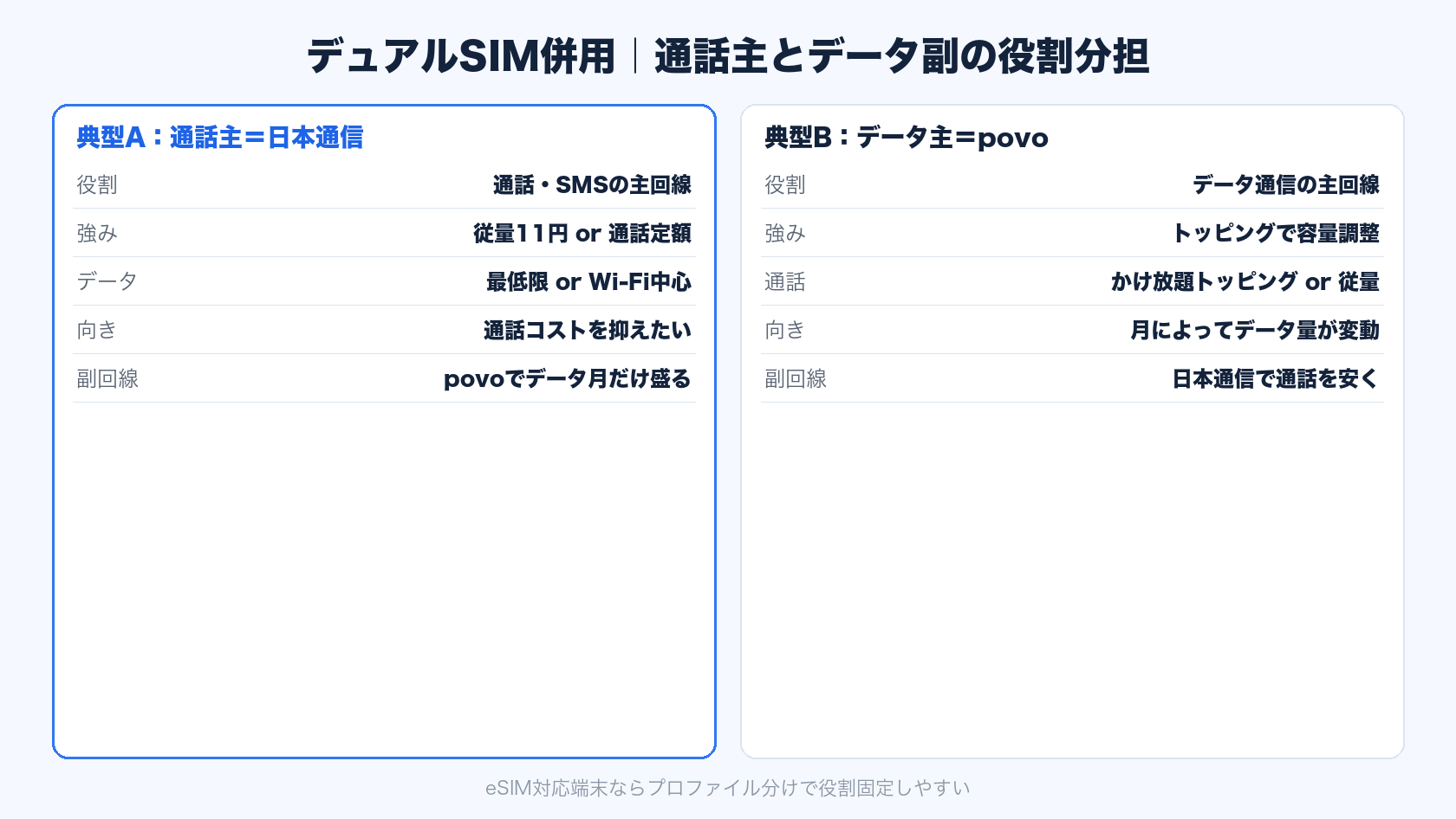 povoと日本通信のデュアルSIM併用の役割分担