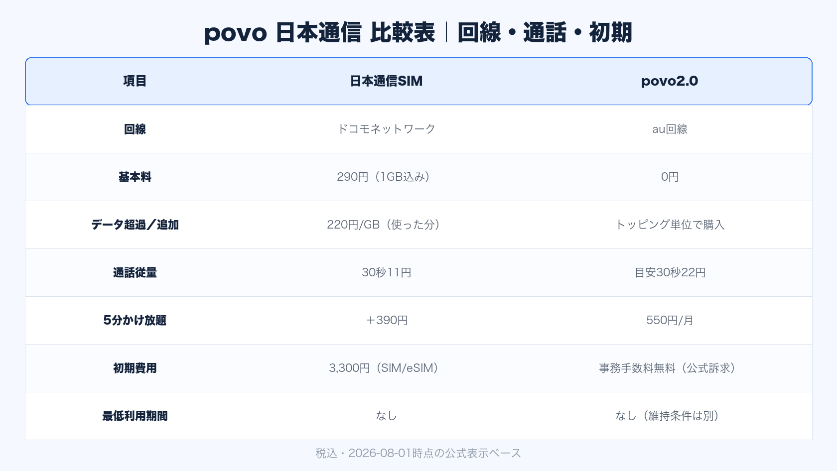 povo 日本通信 比較表(回線・通話・初期費用)
