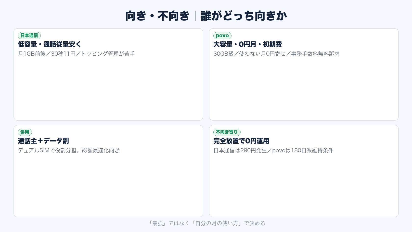 povo 日本通信 比較の向き・不向きマトリクス