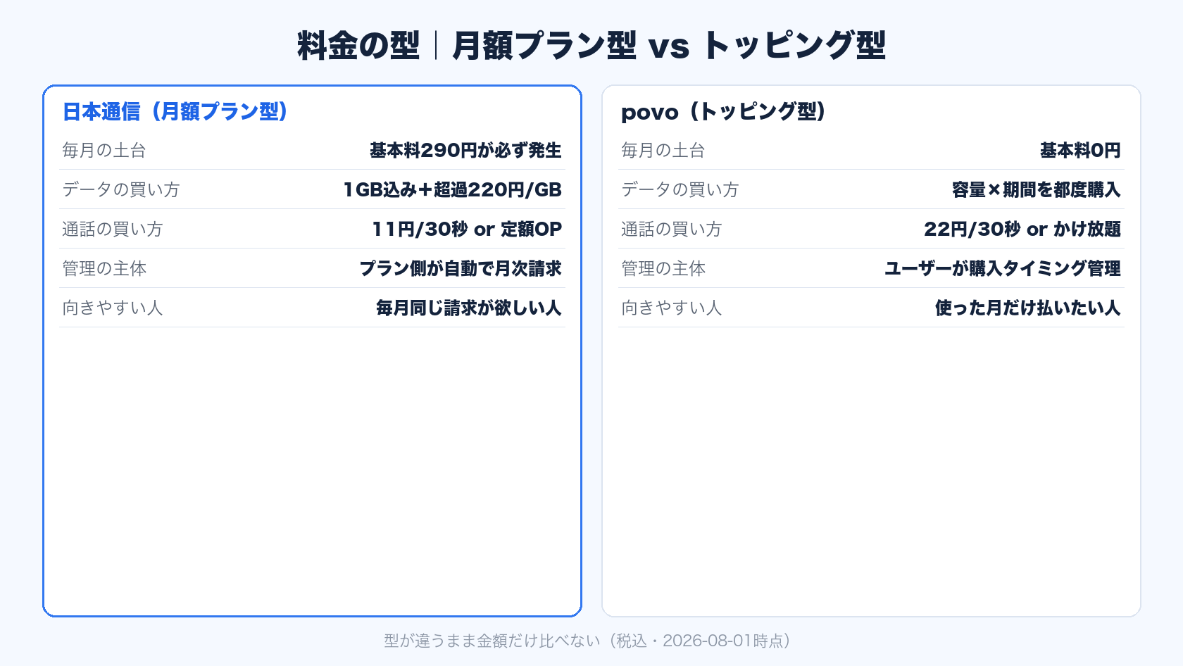 povo 日本通信 比較の料金型の違い(月額プラン vs トッピング)