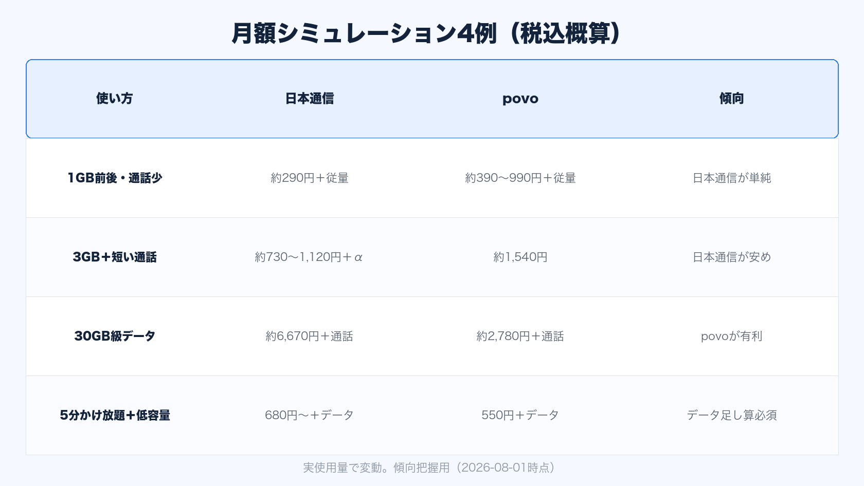 povo 日本通信 比較の月額シミュレーション4例