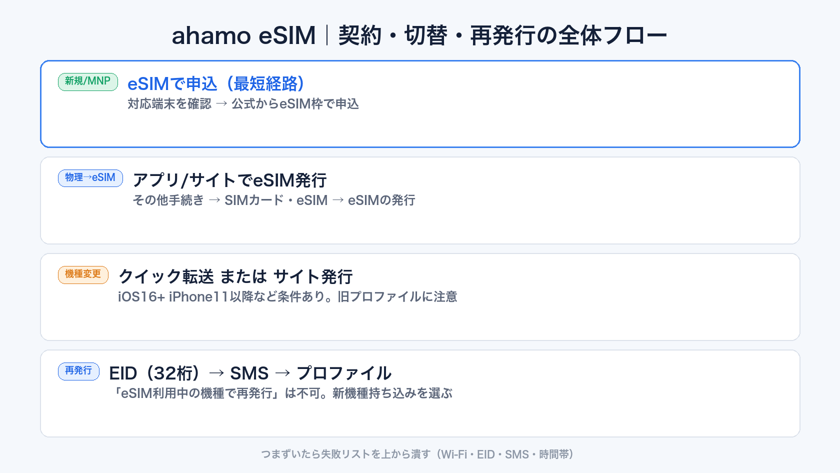 ahamo eSIMの新規・切替・機種変更・再発行の全体フロー
