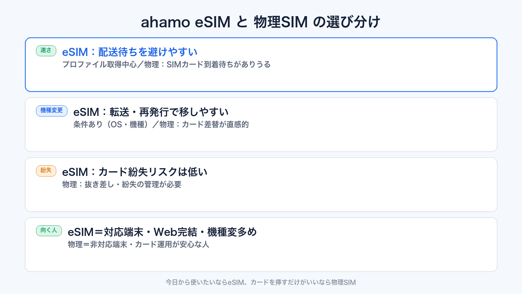 ahamo eSIMと物理SIMの選び分けマトリクス（到着・機種変更・海外・デュアル）