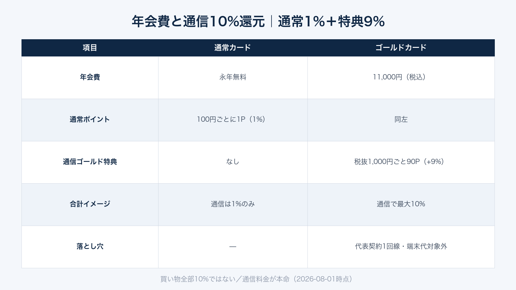 au ゴールドカードの年会費と通信10%還元の内訳