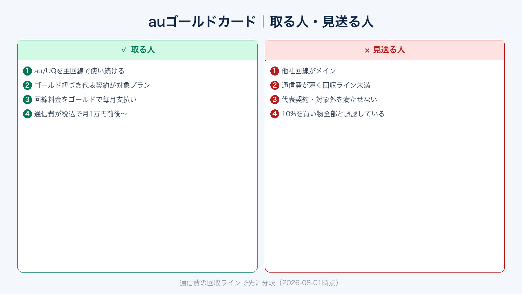 au ゴールドカードを取る人・見送る人の判定イメージ