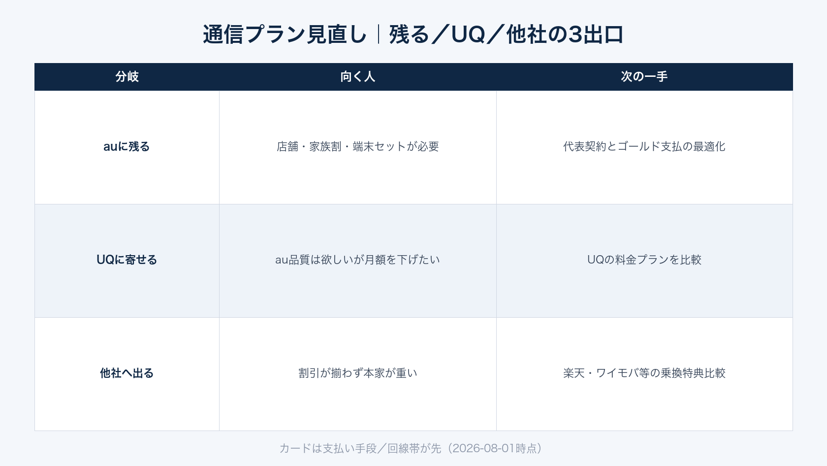 au ゴールドカード判断後の通信プラン見直し分岐