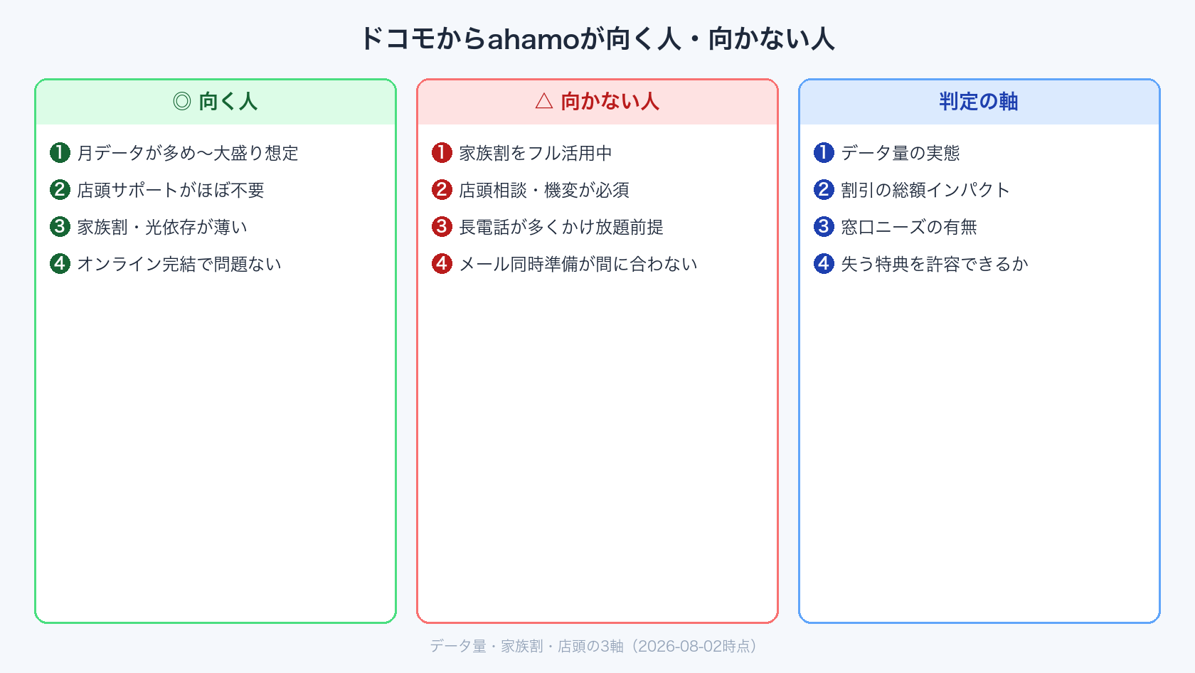 ドコモからahamoが向く人・向かない人