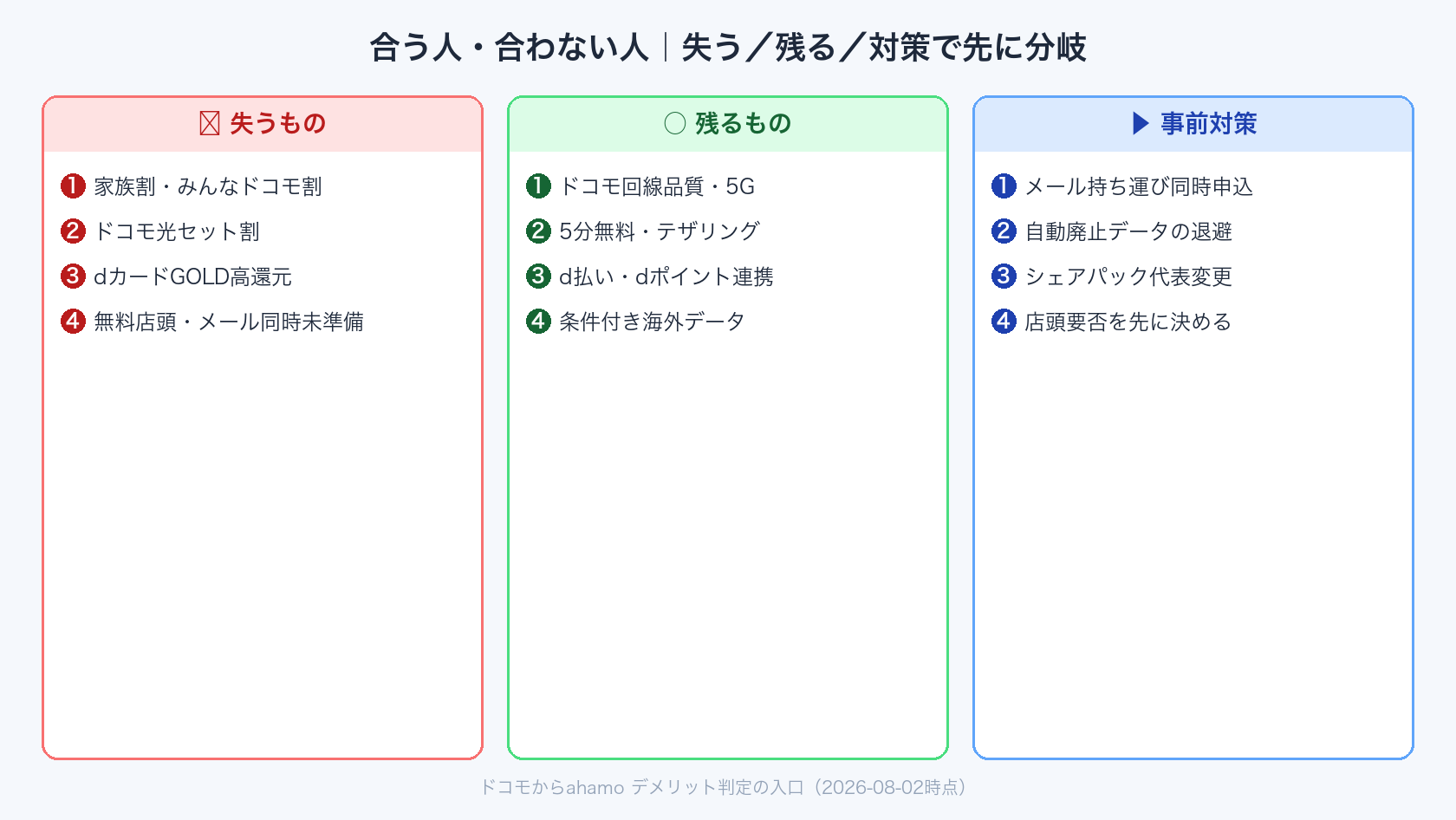 ドコモからahamoへ変えるデメリットを踏まえた合う人・合わない人の判定