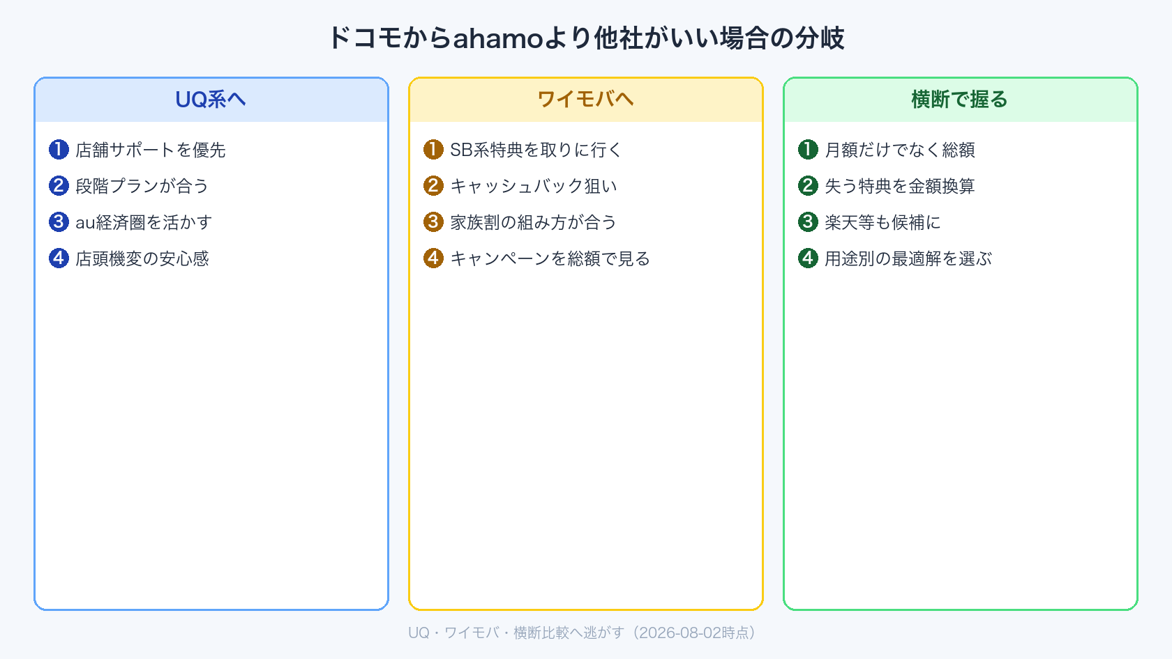 ドコモからahamoより他社がいい場合の分岐