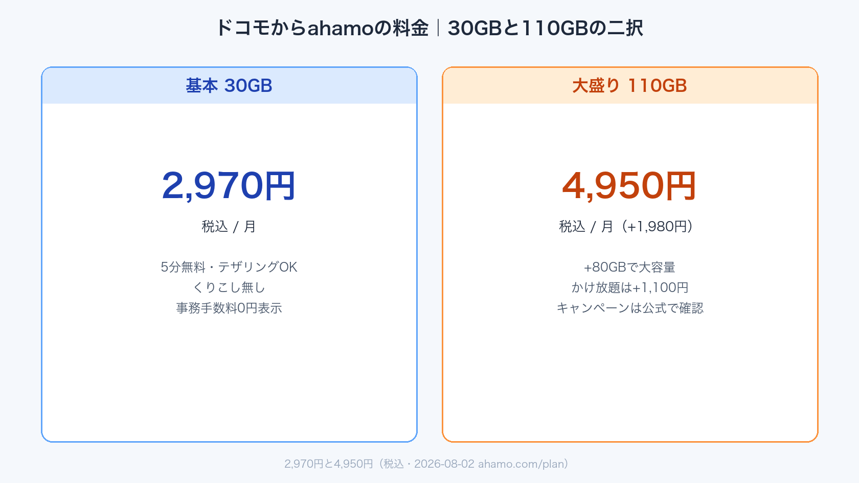 ドコモからahamoの料金30GBと110GBの比較