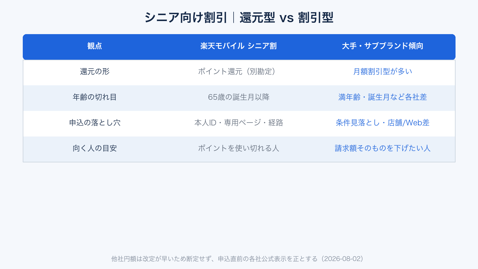 楽天モバイル シニア割と他社シニア向け割引の比較
