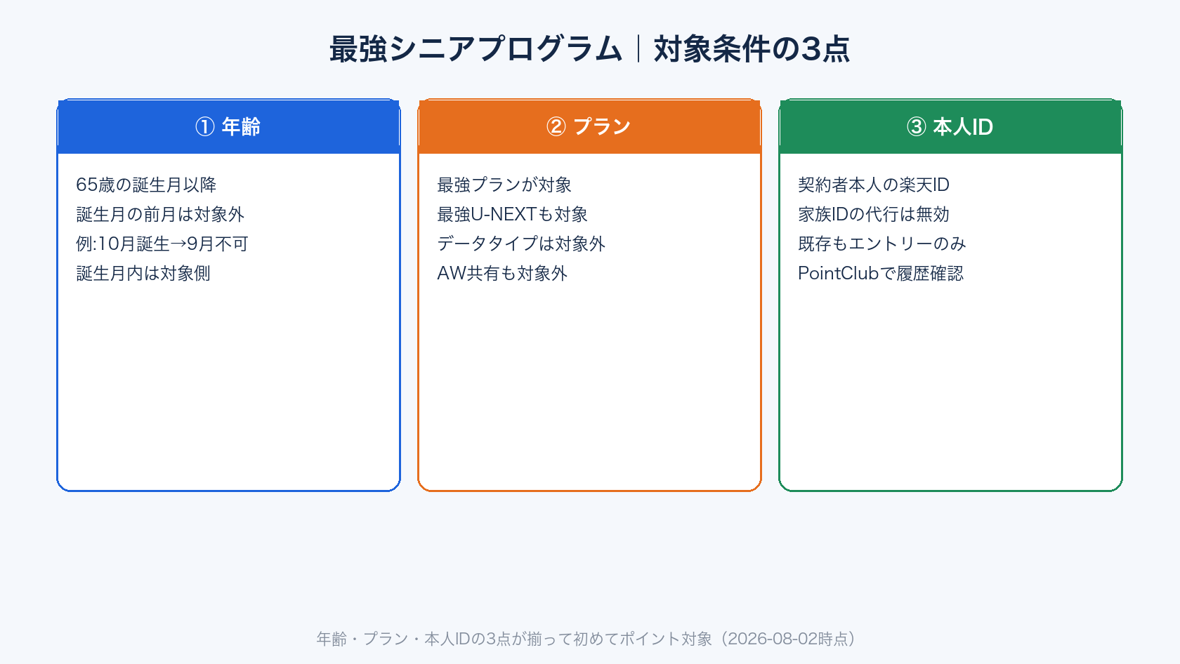 楽天モバイル シニア割最強シニアプログラムの対象条件
