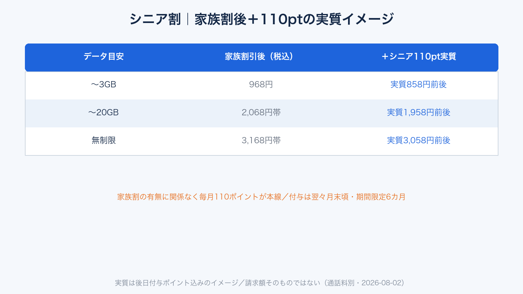 楽天モバイル シニア割の実質料金シミュレーション表