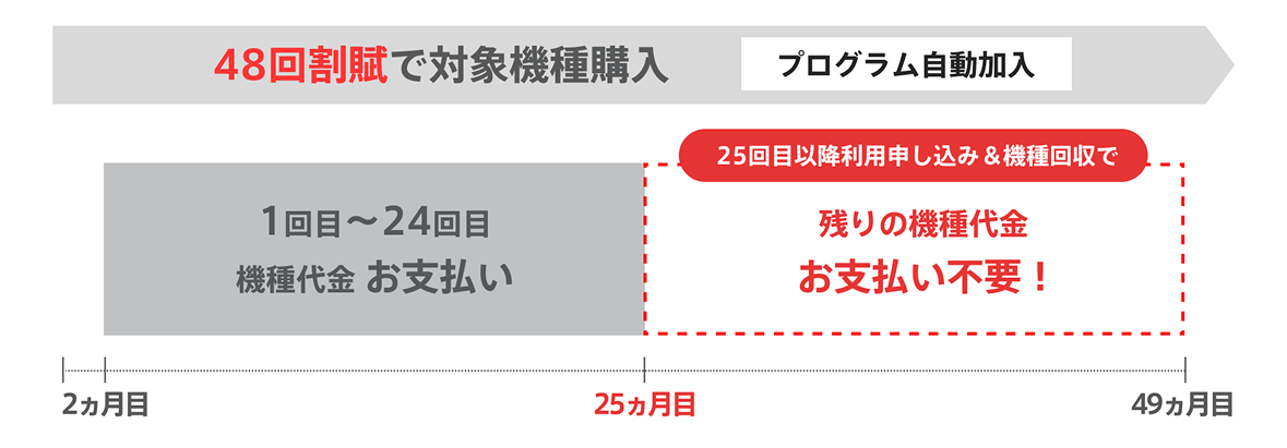 ワイモバイルの機種価格と新トクするサポートの読み方イメージ
